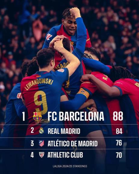 巴薩本賽季西甲88分奪冠，進102球丟39球