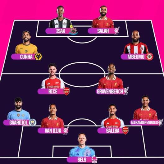 Opta評選英超賽季最佳陣容：薩拉赫領銜，阿諾德和伊薩克入選