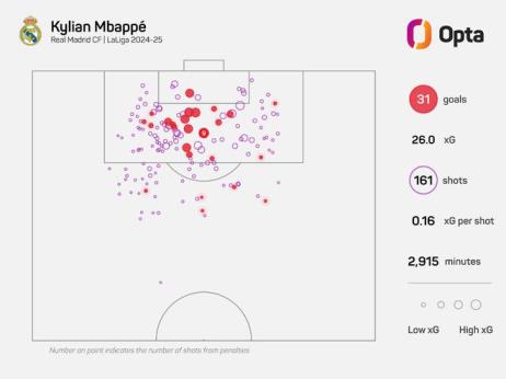 姆巴佩西甲賽季31球居歷史第三，首秀亮眼